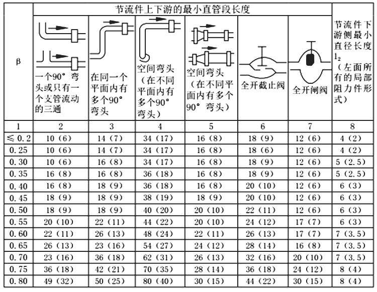 孔板流量计安装要求