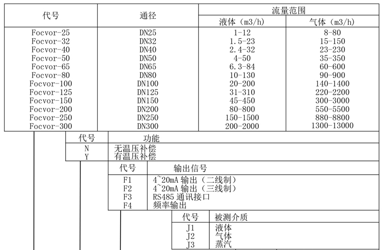 涡街流量计产品选型