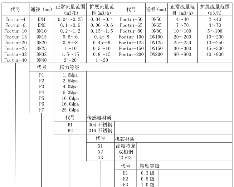 涡轮流量计产品选型